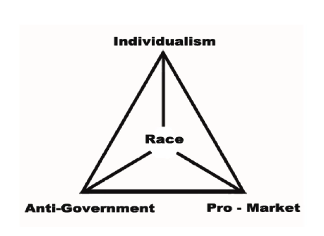 A triangle with Individualism at the top peak, anti-government and pro-market on the bottom two points and race in the center, with all points connected to race