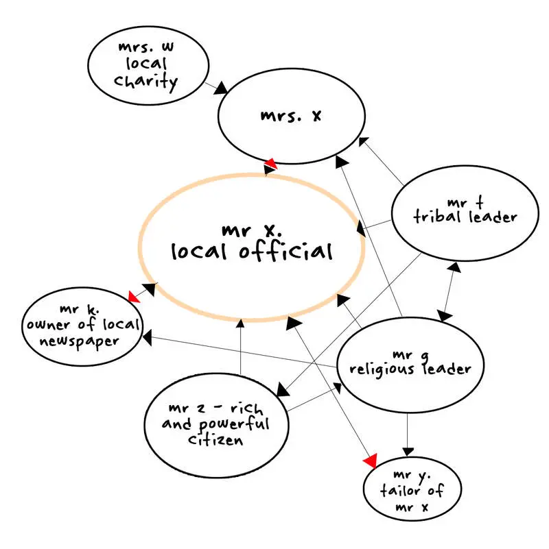 A power map shows interconnected circles pointing toward and away from Mr. X